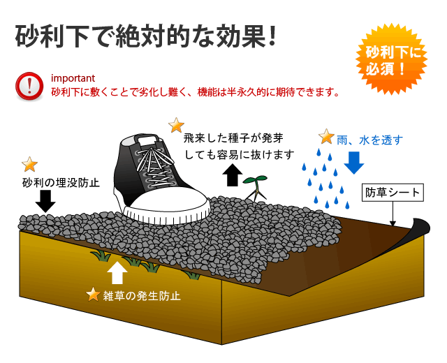 砂利下で絶大的な効果！